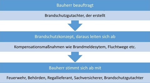 Prozess für die Einhaltung der Vorgaben des Brandschutzkonzeptes Abbildung des Prozesses für die Einhaltung der Vorgaben des Brandschutzkonzeptes
