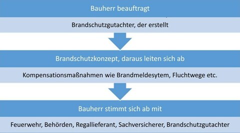 Abbildung des Prozesses für die Einhaltung der Vorgaben des Brandschutzkonzeptes